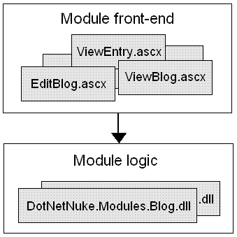 DotNetNuke Module Structure