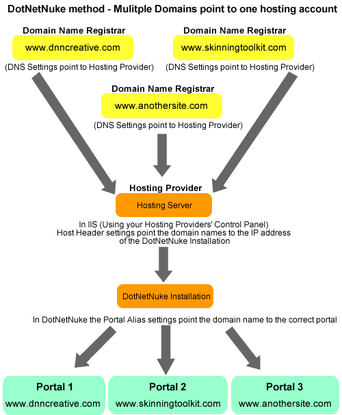 DotNetNuke Portal Method