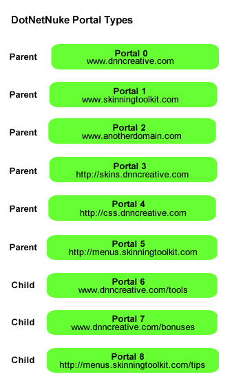 DotNetNuke Portal Types