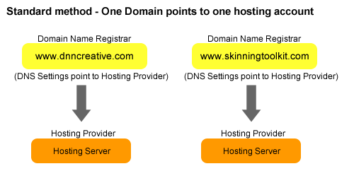 standard hosting method