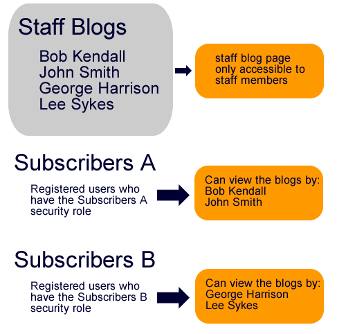 blog module configuration