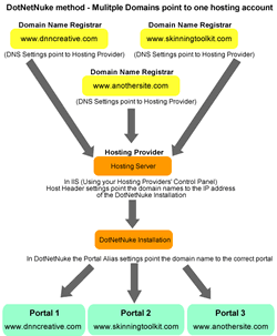 multiple portals