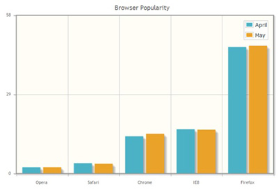 Screenshot of the chart properties for a Bar Chart