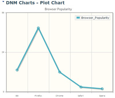 Screenshot of the Line Chart displaying only data from the month of May